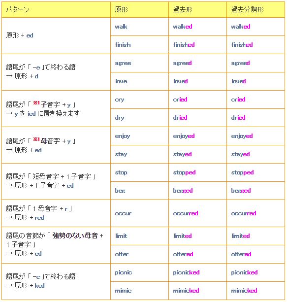 規則動詞の一覧表