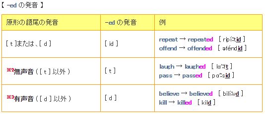 -ed の発音表