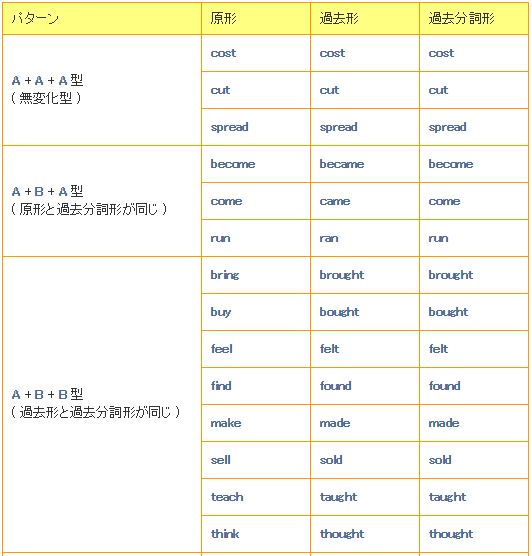 不規則動詞の一覧表