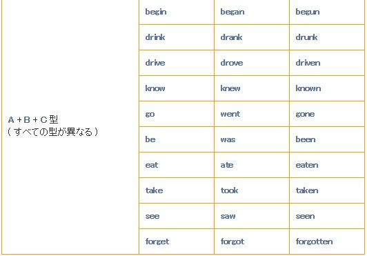 不規則動詞の一覧表