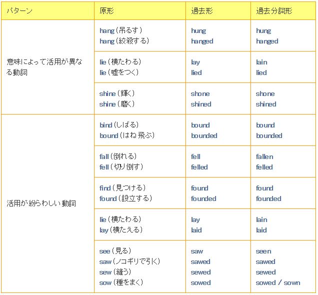 活用に注意が必要な動詞の一覧表