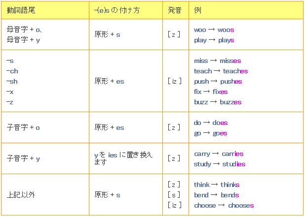 三単現の -es の付け方