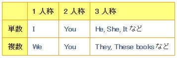 三人称単数とは