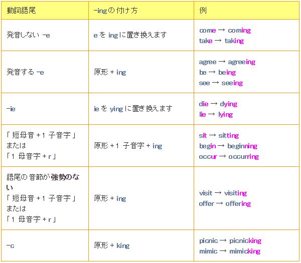 -ing の付け方
