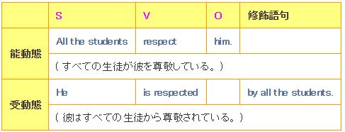S + V + O の受動態