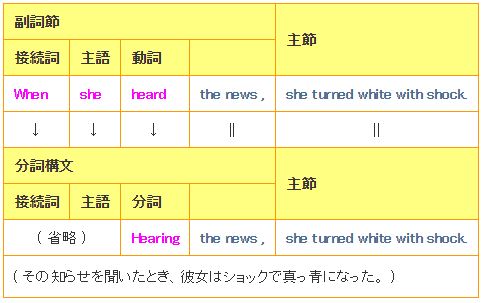 分詞構文の基本形一覧