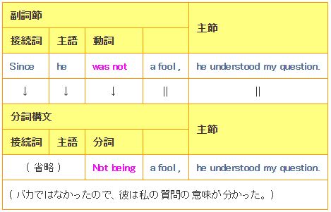 分詞構文の否定形一覧