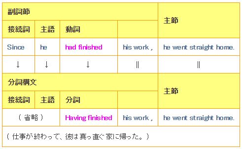 分詞構文の完了形一覧