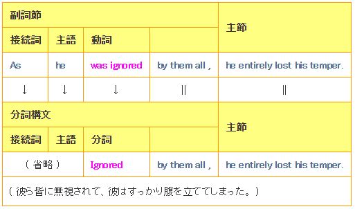 分詞構文の受動態一覧