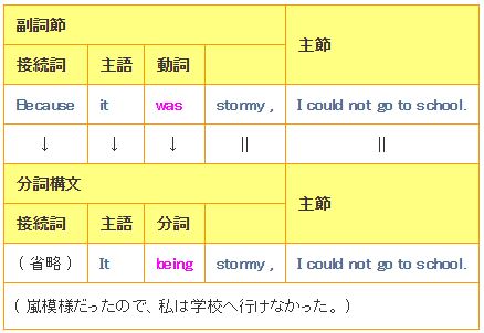 独立分詞構文一覧