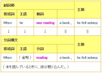 接続詞のある分詞構文