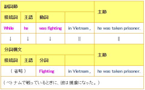 時を表す分詞構文