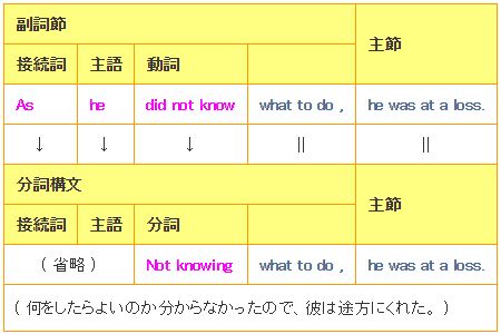 原因・理由を表す分詞構文