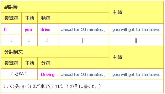 条件を表す分詞構文