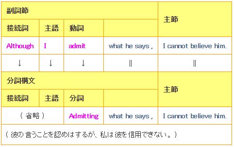 譲歩を表す分詞構文