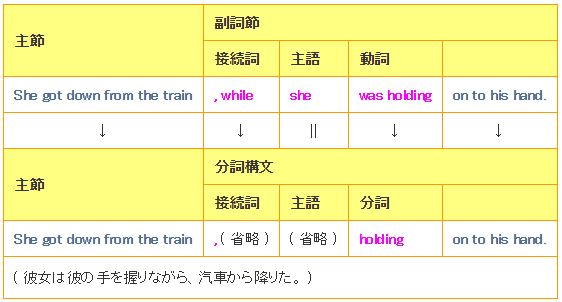 同時に行われる動作-分詞構文