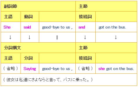 連続する動作・出来事-分詞構文