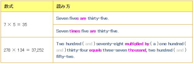 掛け算の読み方
