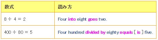 割り算の読み方