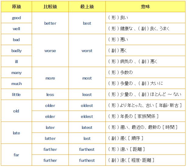 比較の不規則変化一覧