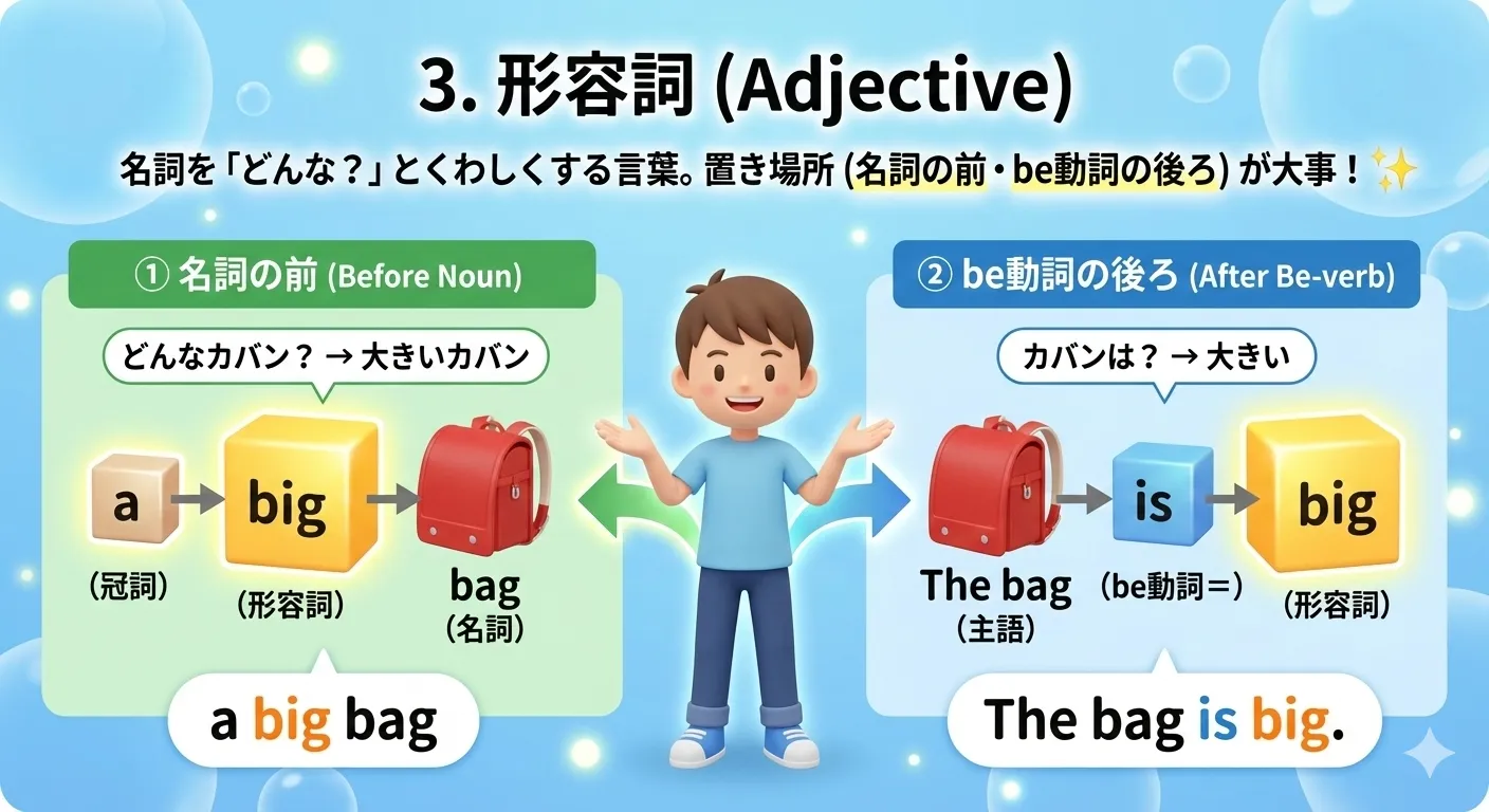 形容詞の基本位置：名詞の前（a big bag）と be動詞の後ろ（The bag is big）