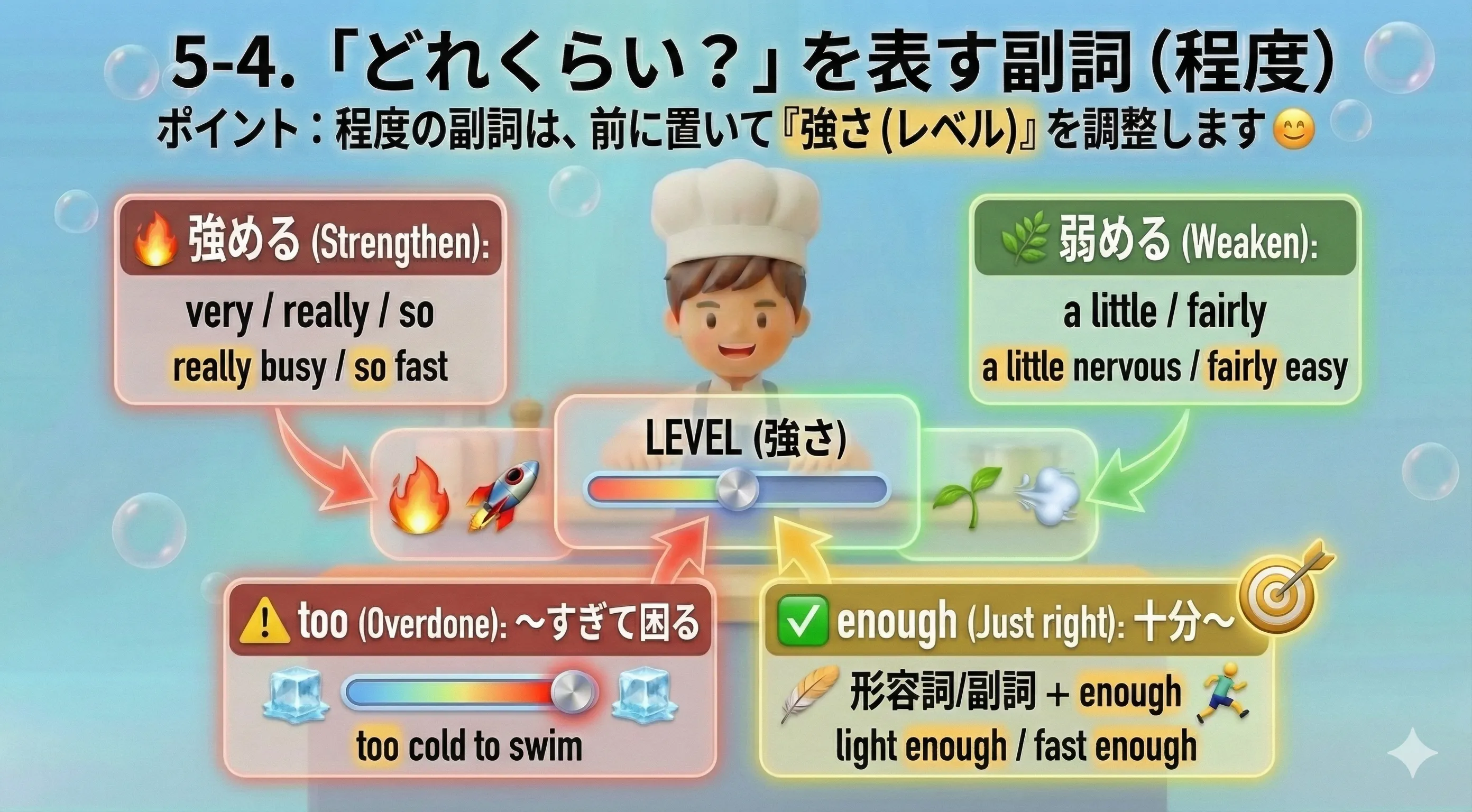程度の副詞のイメージ：very（強める）/ a little（弱める）/ too（やりすぎ）/ enough（ちょうど十分）などで強さを調整する