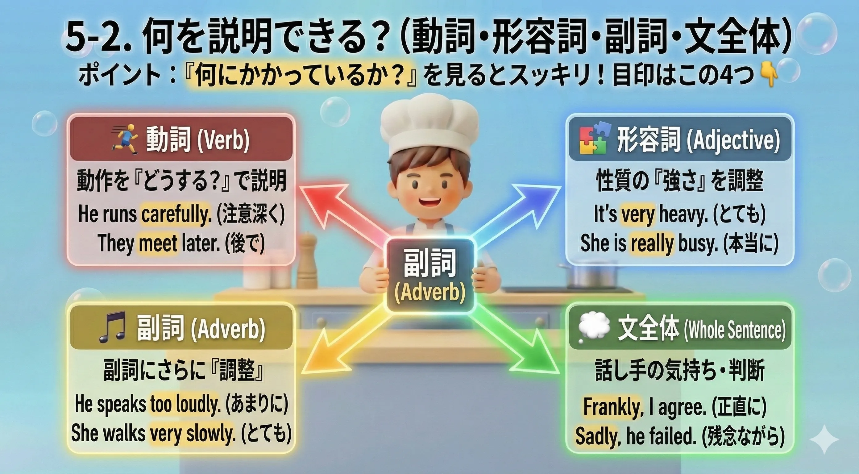 副詞が説明できる相手：動詞・形容詞・副詞・文全体（どこに意味がかかるかを見分ける）