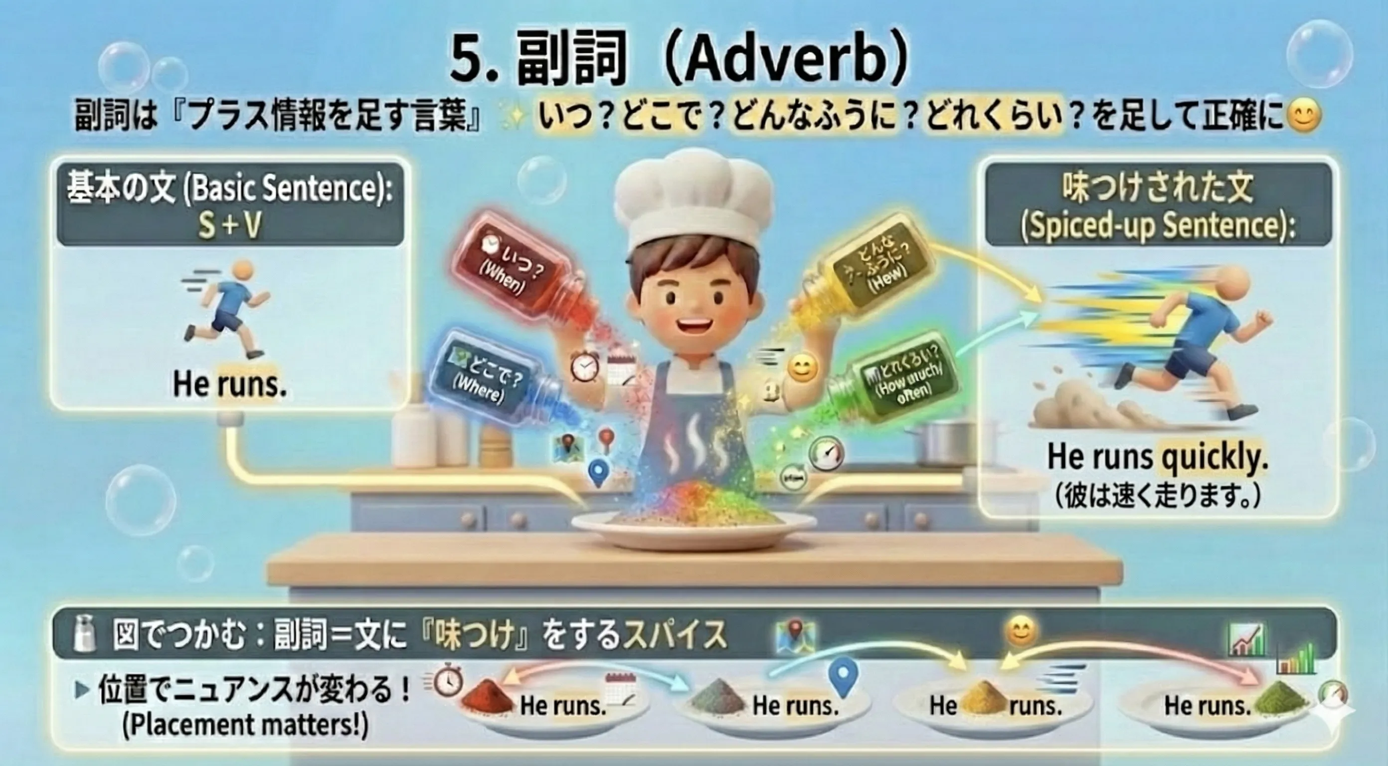 副詞のイメージ図：いつ（time）・どこで（place）・どんなふうに（manner）・どれくらい（degree）などの追加情報を文に足す