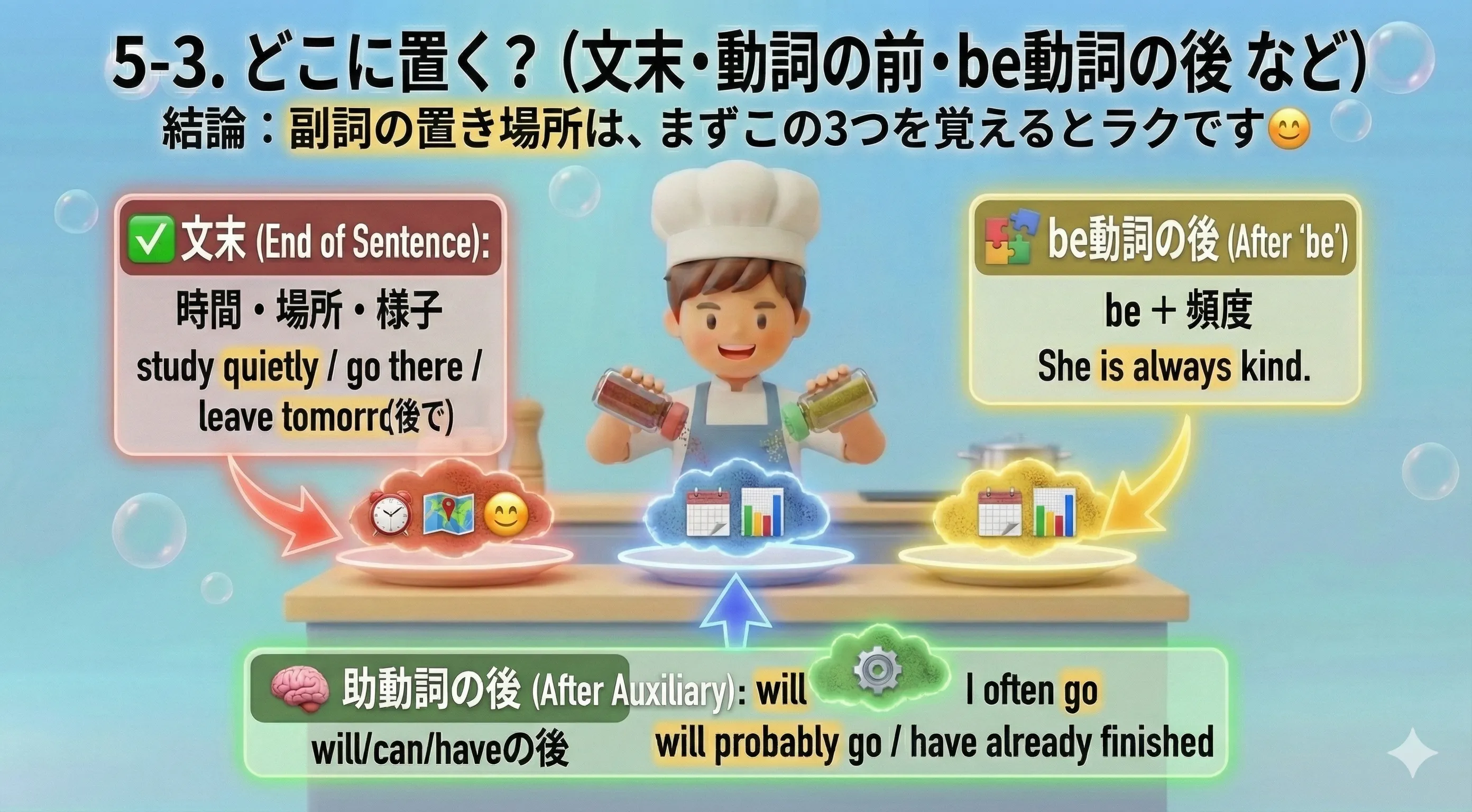 副詞の置き場所の基本：文末（時間・場所・様子）、動詞の前（頻度）、be動詞の後、助動詞の後など