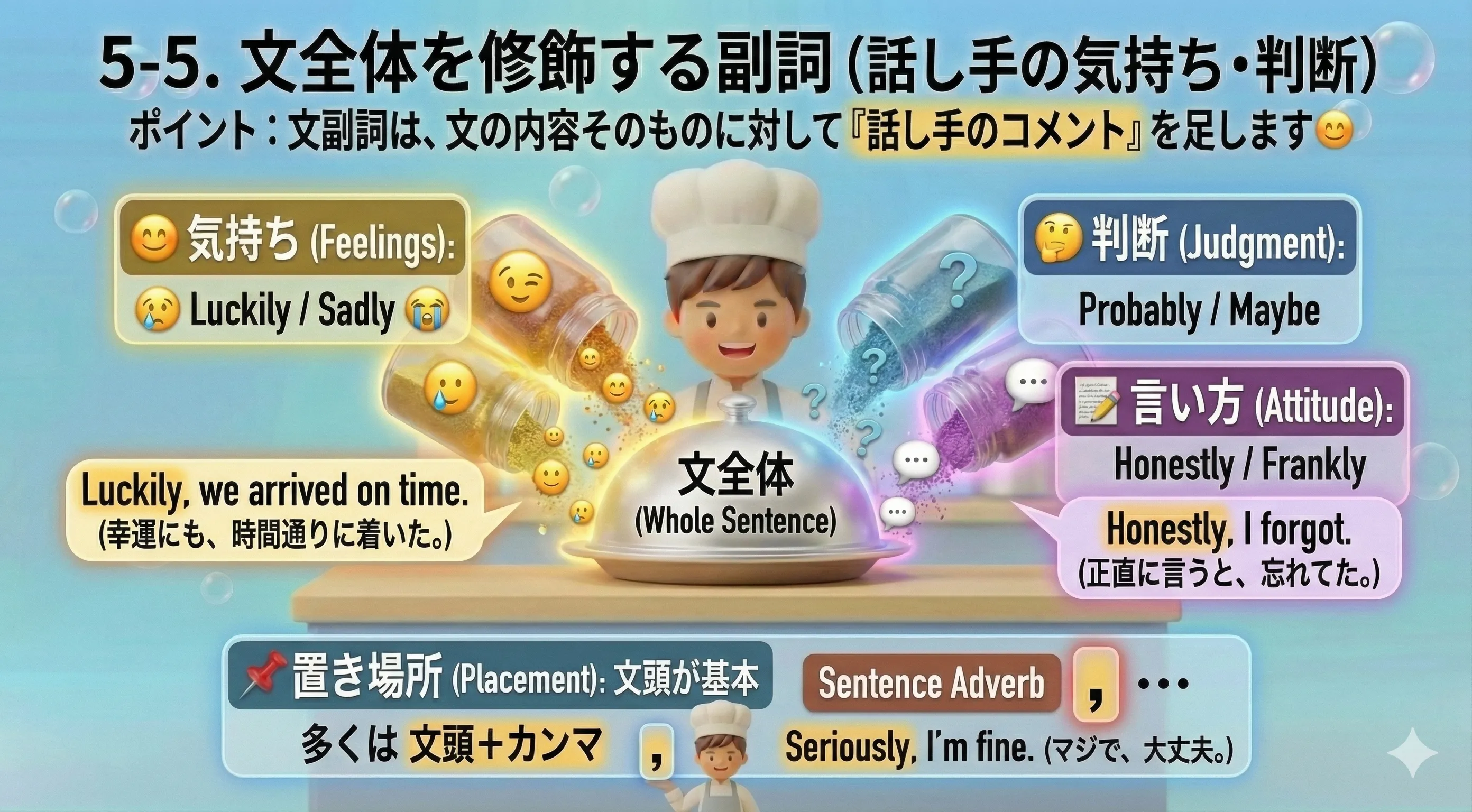 文全体を修飾する副詞（文副詞）：話し手の気持ち・判断を文の前に添えるイメージ（Honestly, Probably, Luckily など）