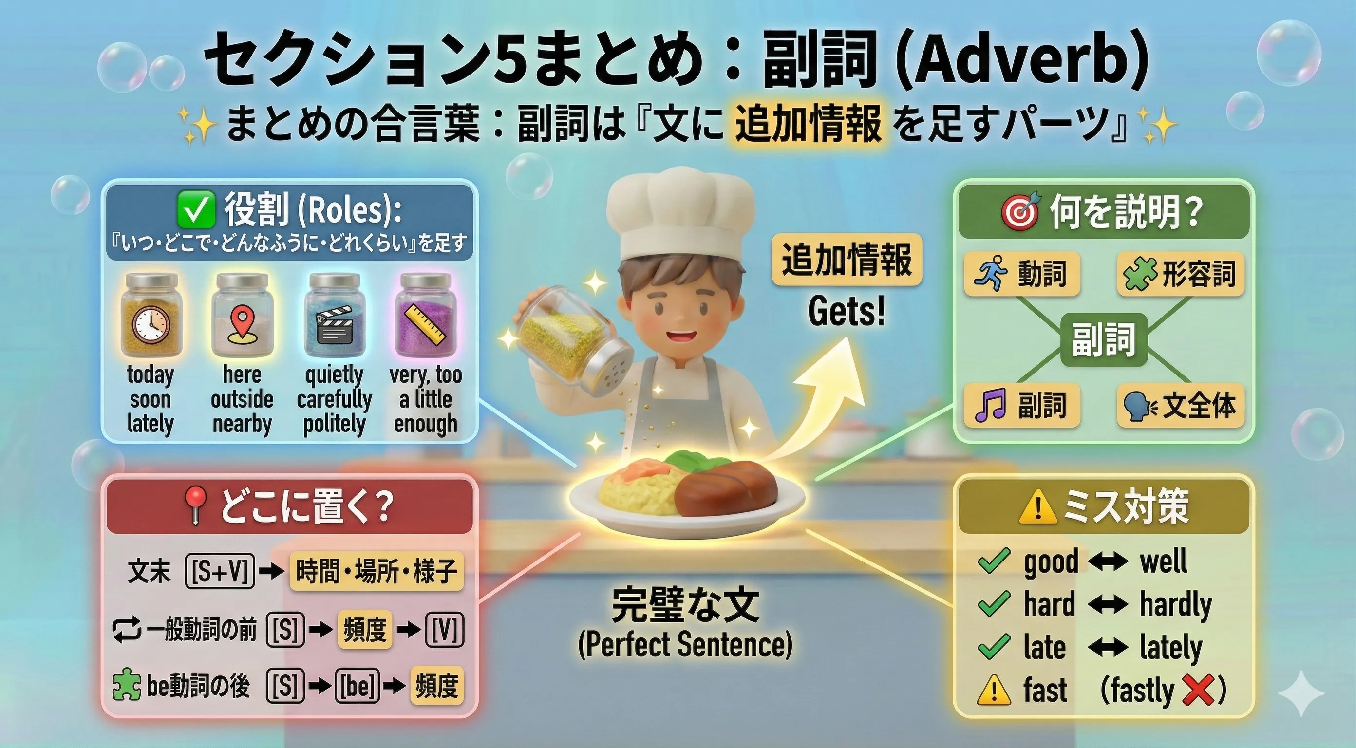 副詞まとめ：何を説明できるか・どこに置くか・程度・文副詞・よくあるミスを一枚で整理するイメージ