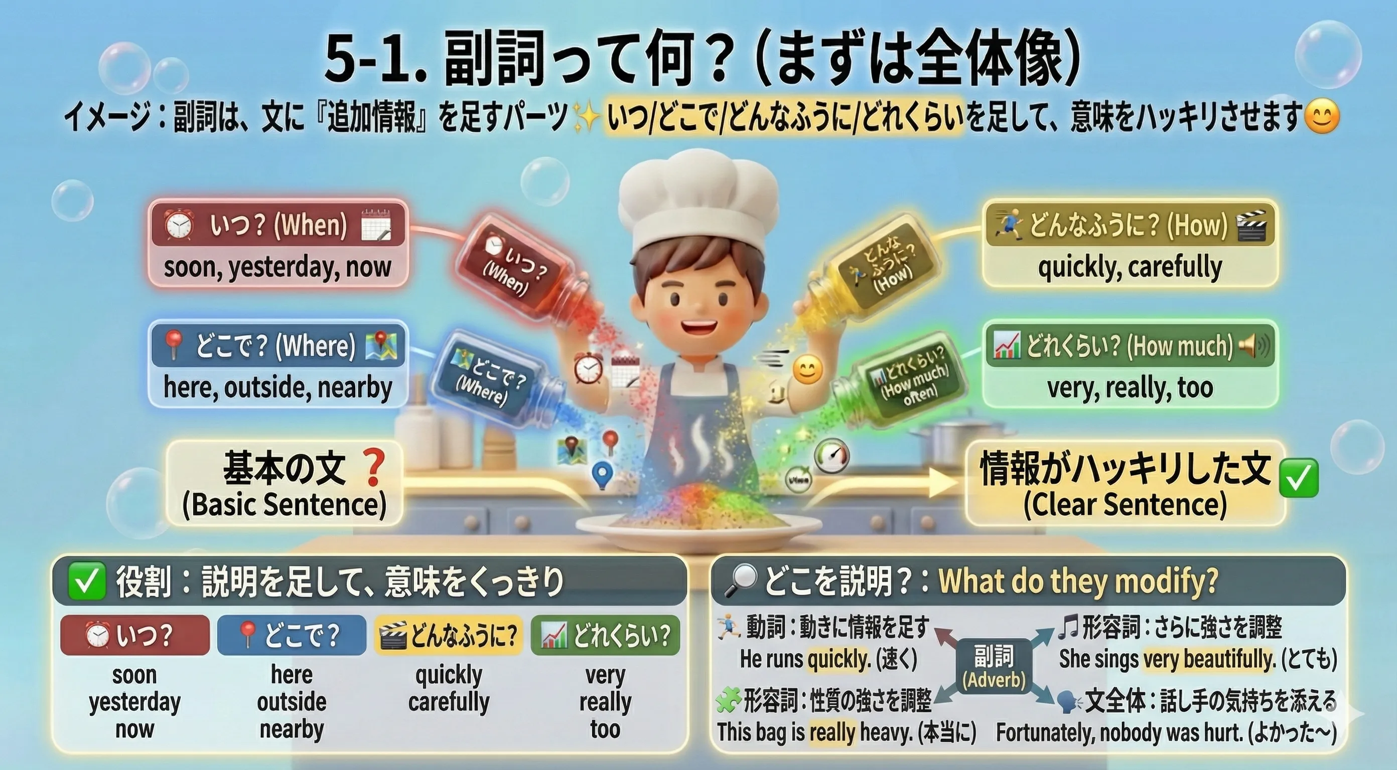 副詞のイメージ：文に『いつ・どこで・どんなふうに・どれくらい』を足して、情報をくっきりさせる