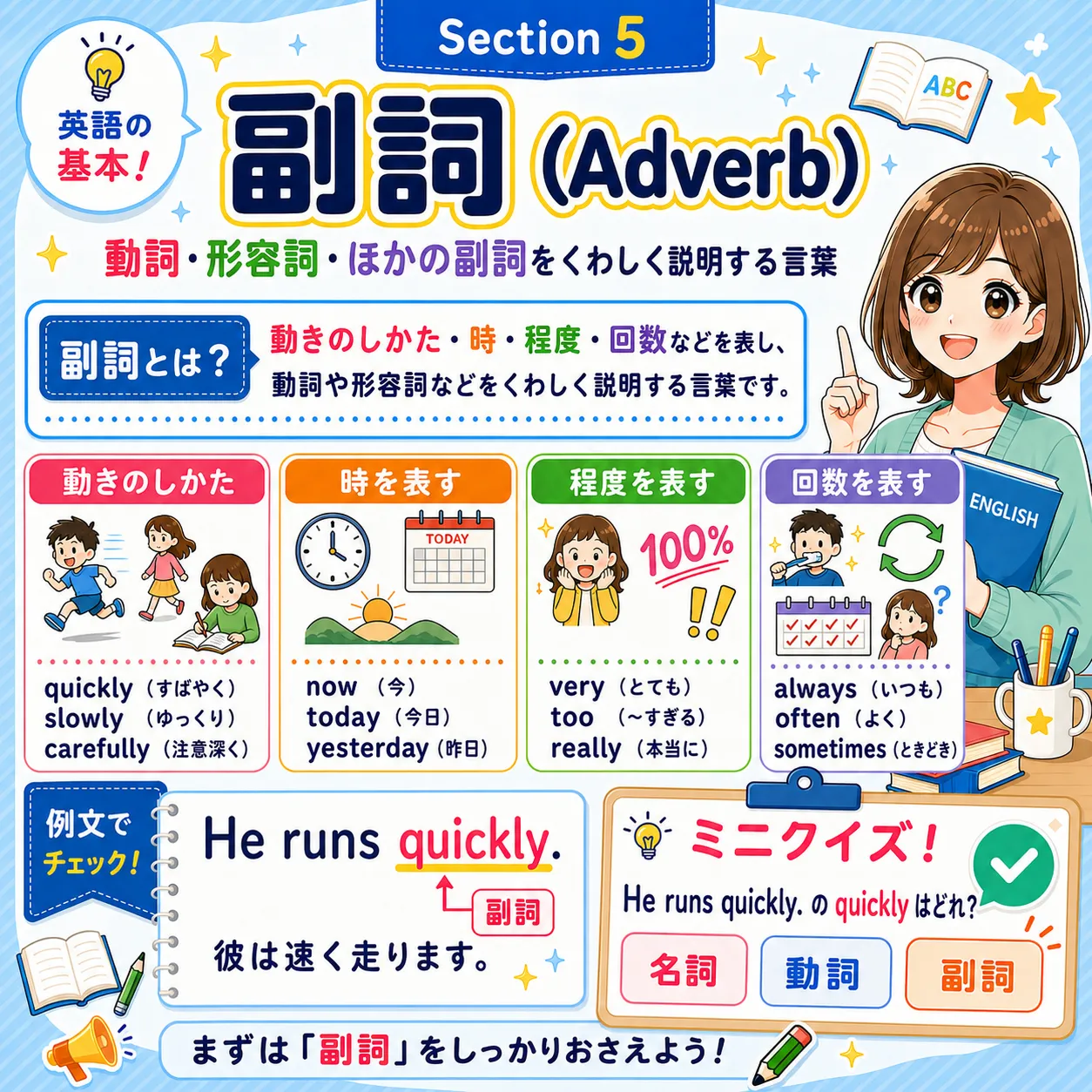 副詞（Adverb）：動詞・形容詞・副詞・文全体に追加情報を足すイメージ図
