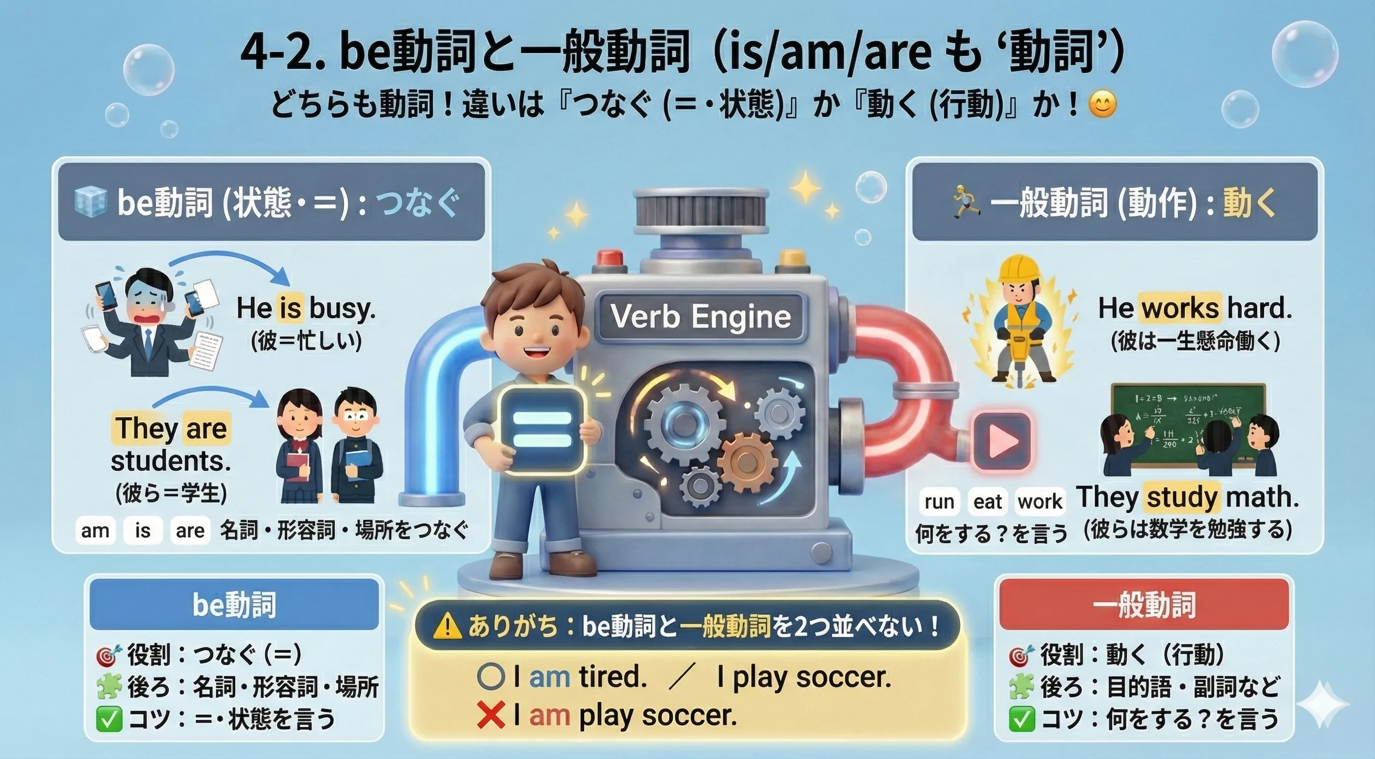 be動詞は状態や＝をつなぐ／一般動詞は動作を表す（is/am/are と play/work などの違い）