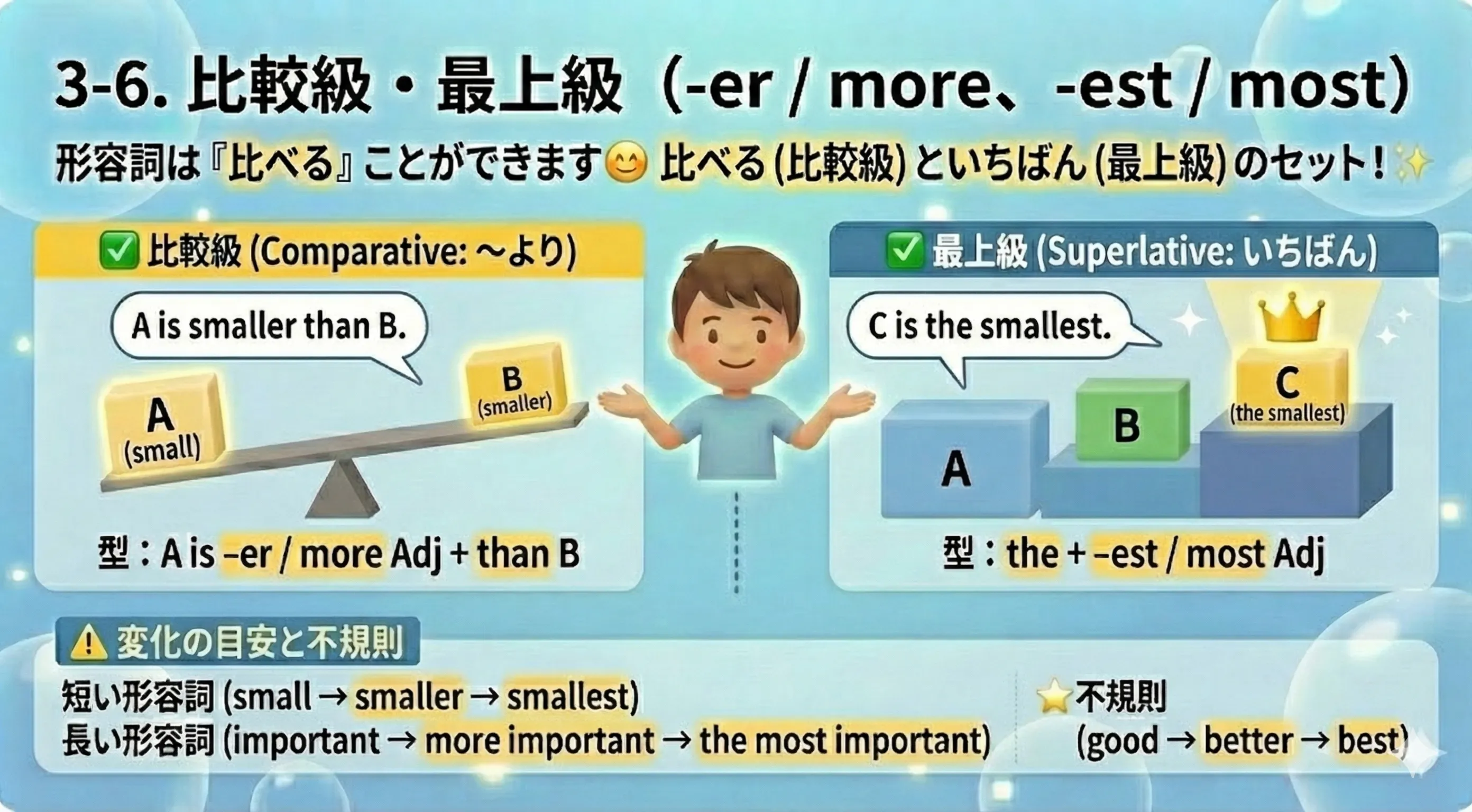 比較級・最上級のイメージ：taller / more careful、the tallest / the most careful
