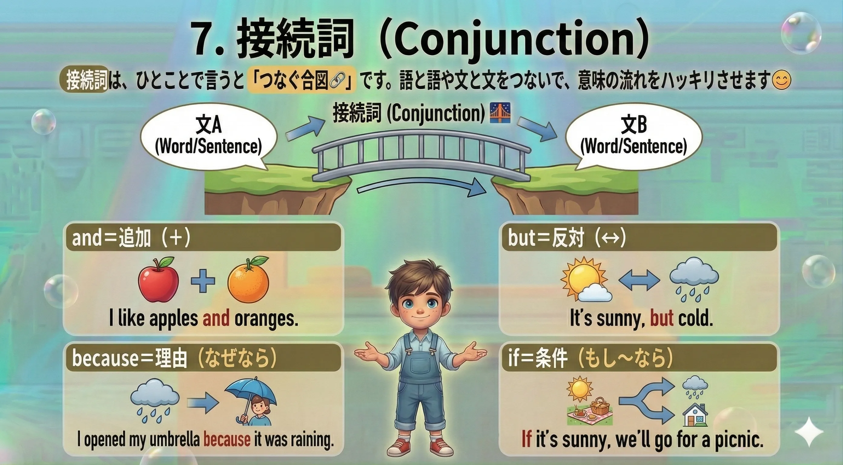 接続詞のイメージ図：and/but/because/if などで、語と語・文と文をつないで意味の流れ（追加・反対・理由・条件）を作る