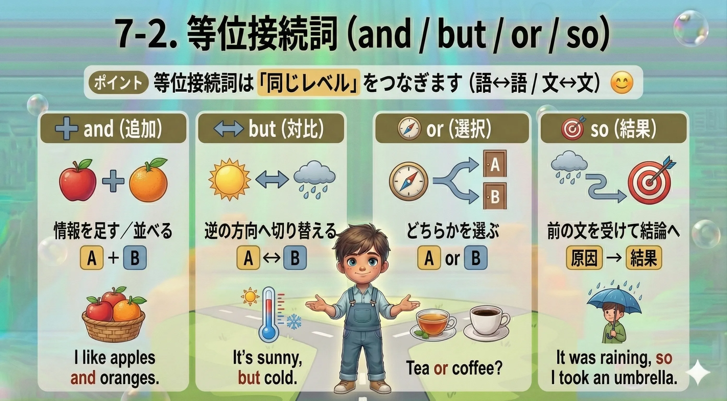 等位接続詞のイメージ：and / but / or / so が、同じレベルの語・語や文・文をつないで意味の流れ（追加・対比・選択・結果）を作る