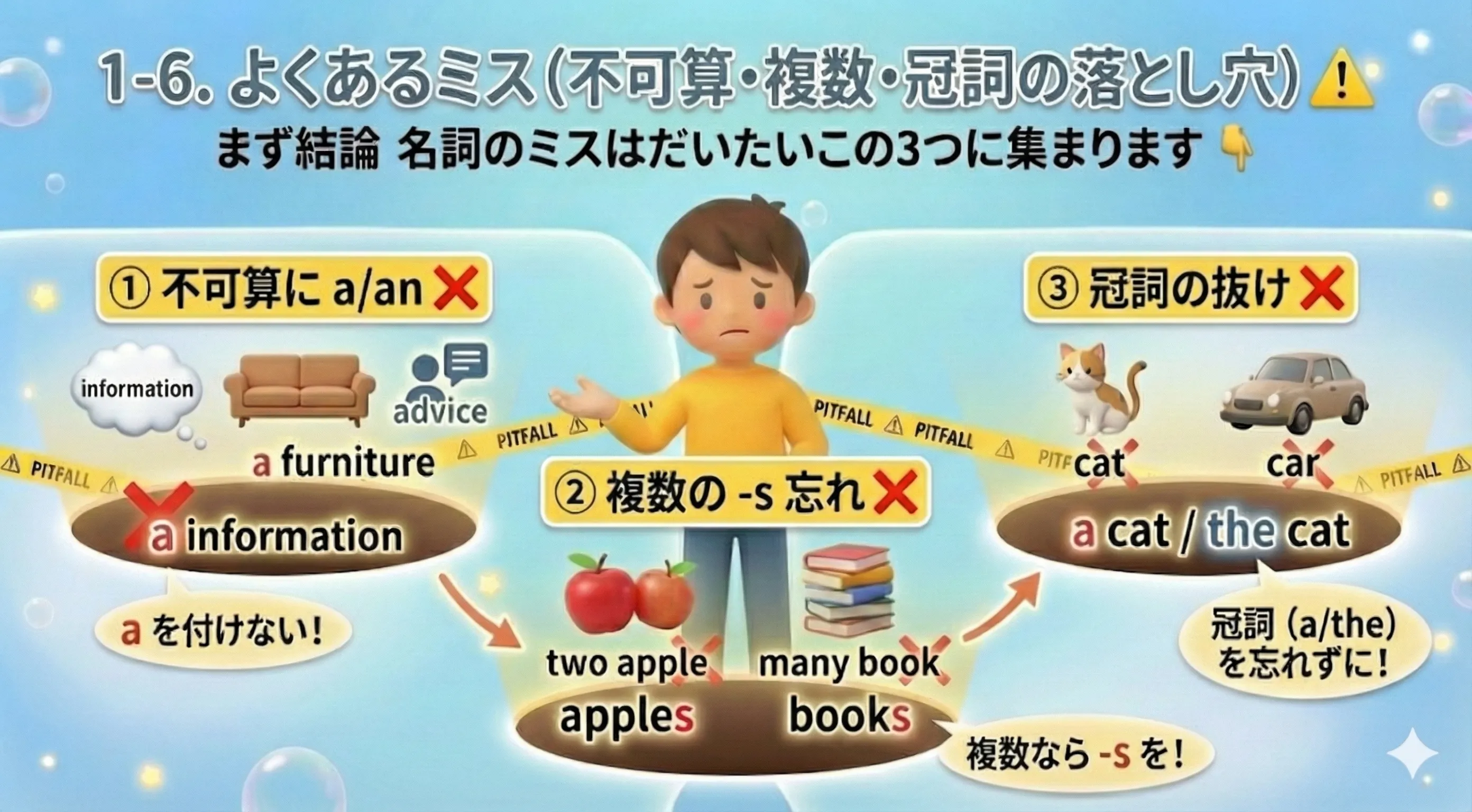 名詞のよくあるミス：不可算に a を付ける・複数に s を付け忘れる・冠詞の抜け