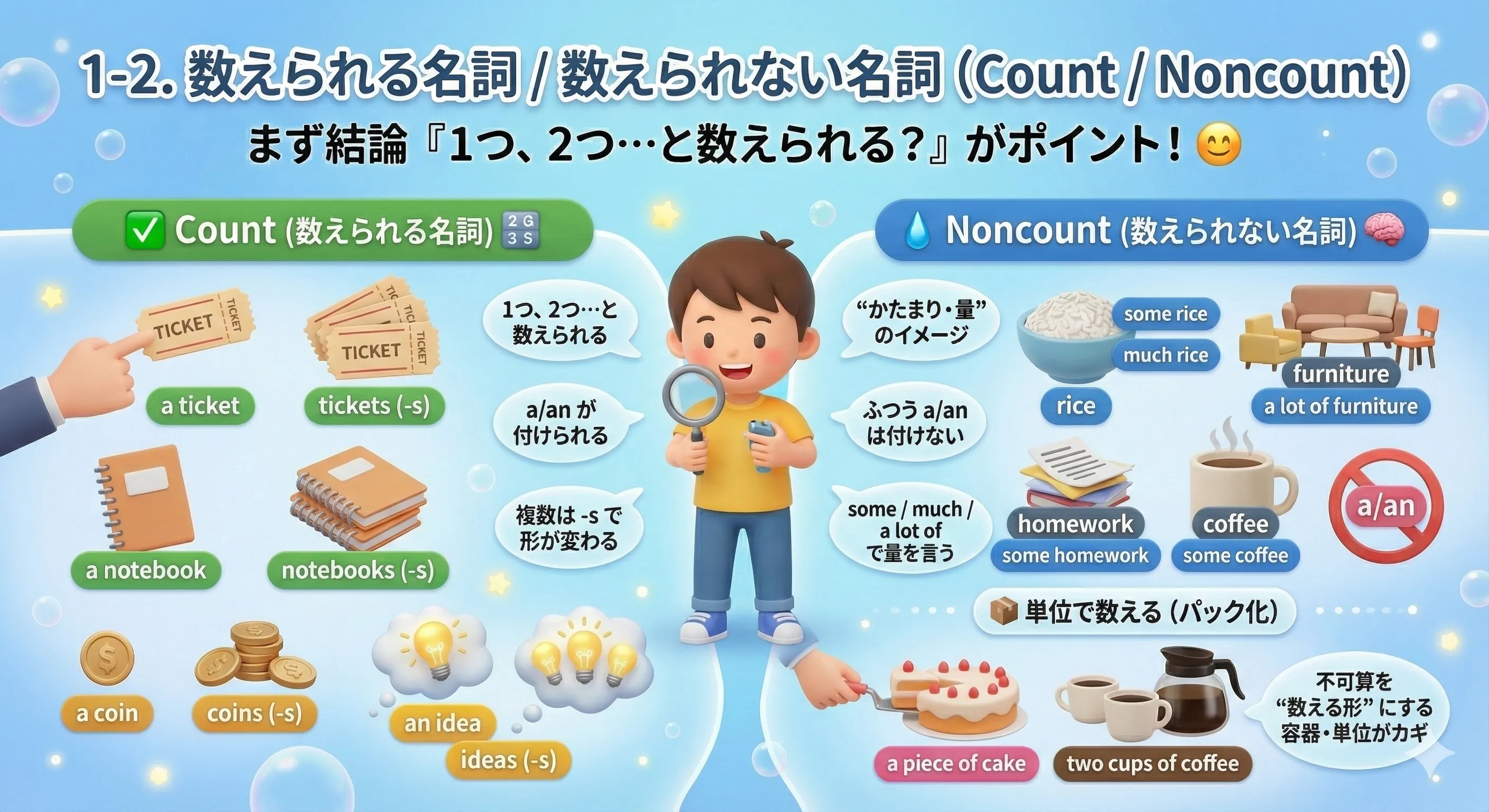 数えられる名詞と数えられない名詞のイメージ図（a/an・複数形・some/much・単位表現）