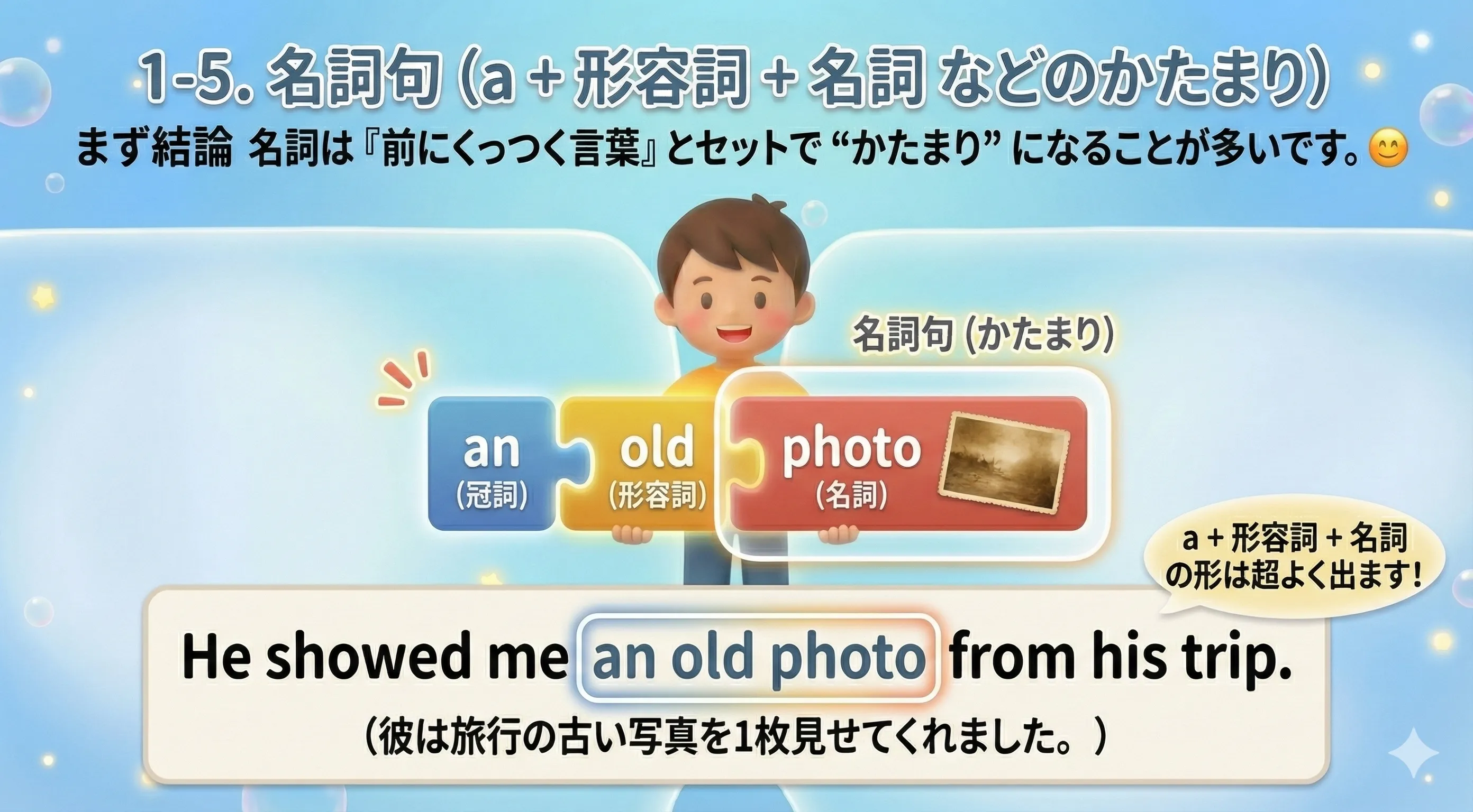 名詞句のイメージ図：a + 形容詞 + 名詞（the / this / my なども先頭に来る）