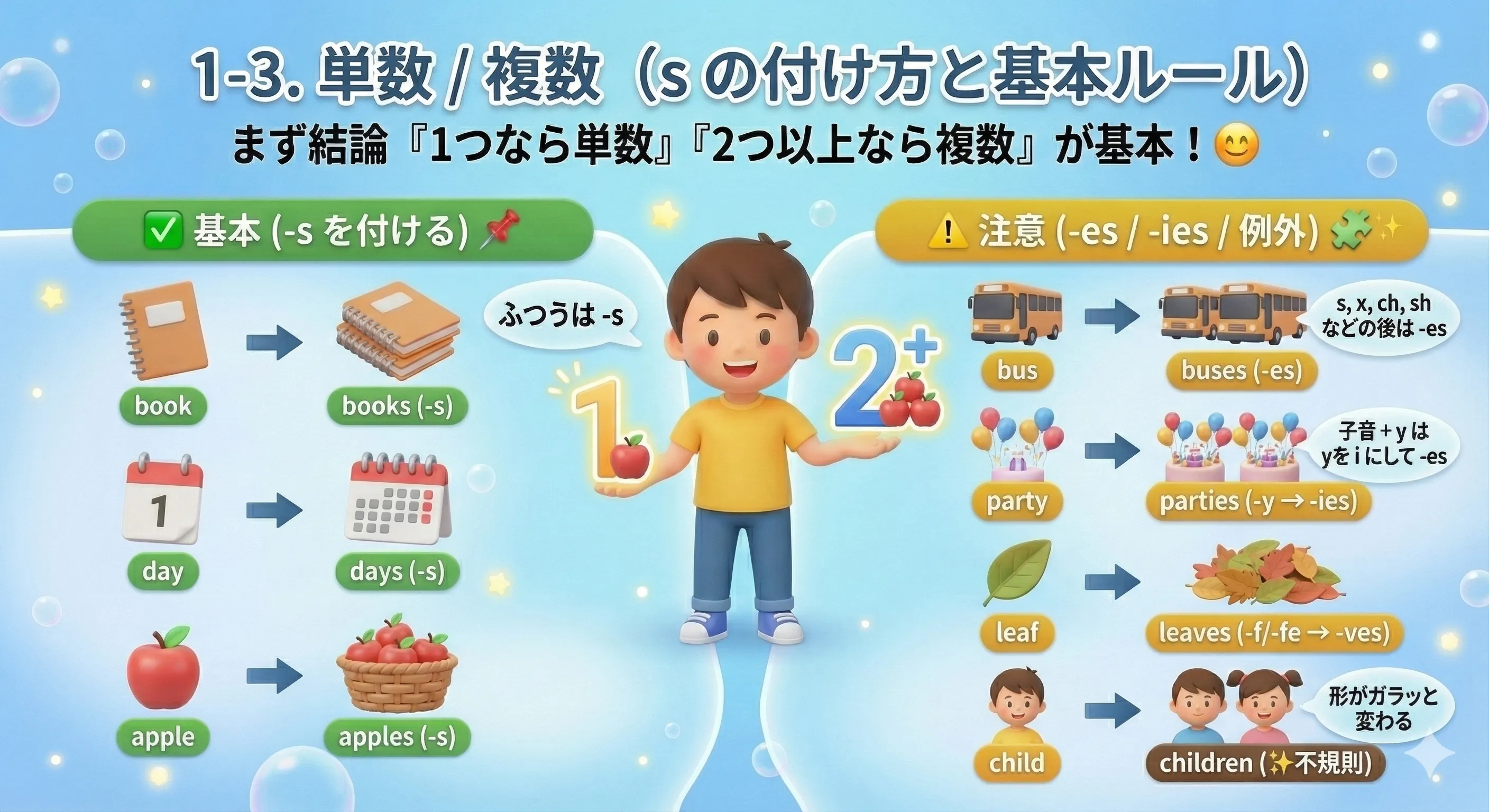 単数と複数のイメージ図（-s/-es/ies と 例外：children, mice など）