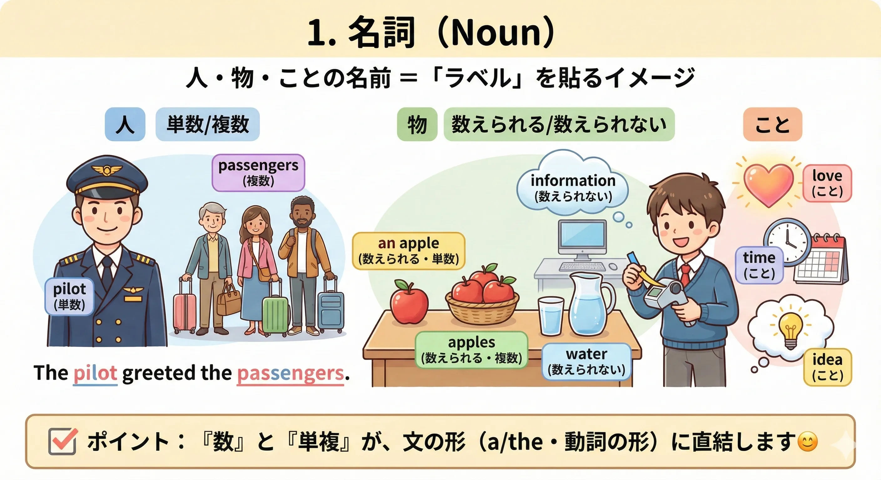名詞のイメージ図：人・物・ことにラベルを貼り、数（単数/複数）や数えられる/数えられないで形が変わる