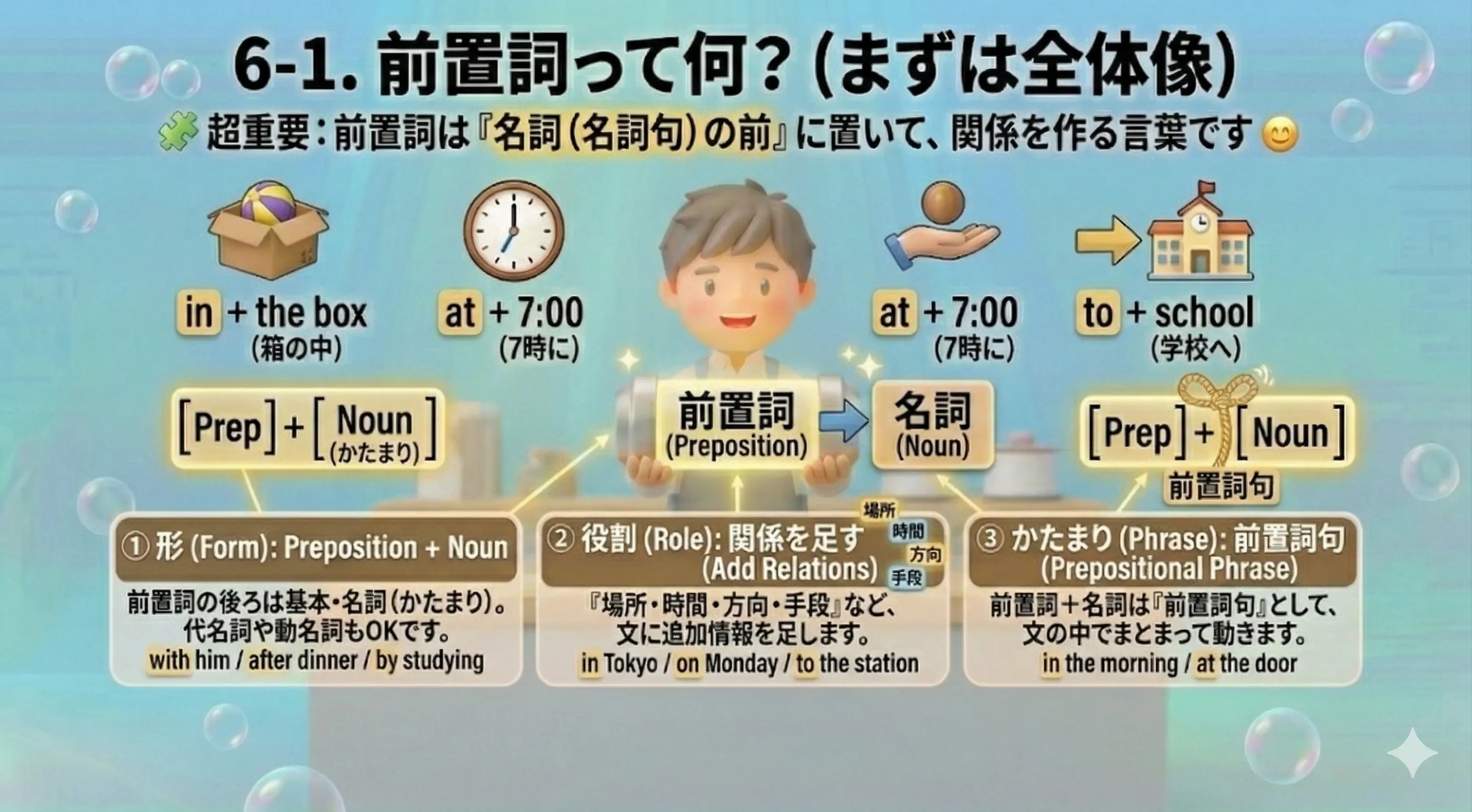 前置詞の全体像：前置詞＋名詞（名詞句）で『場所・時間・方向・手段』などの関係を作るイメージ