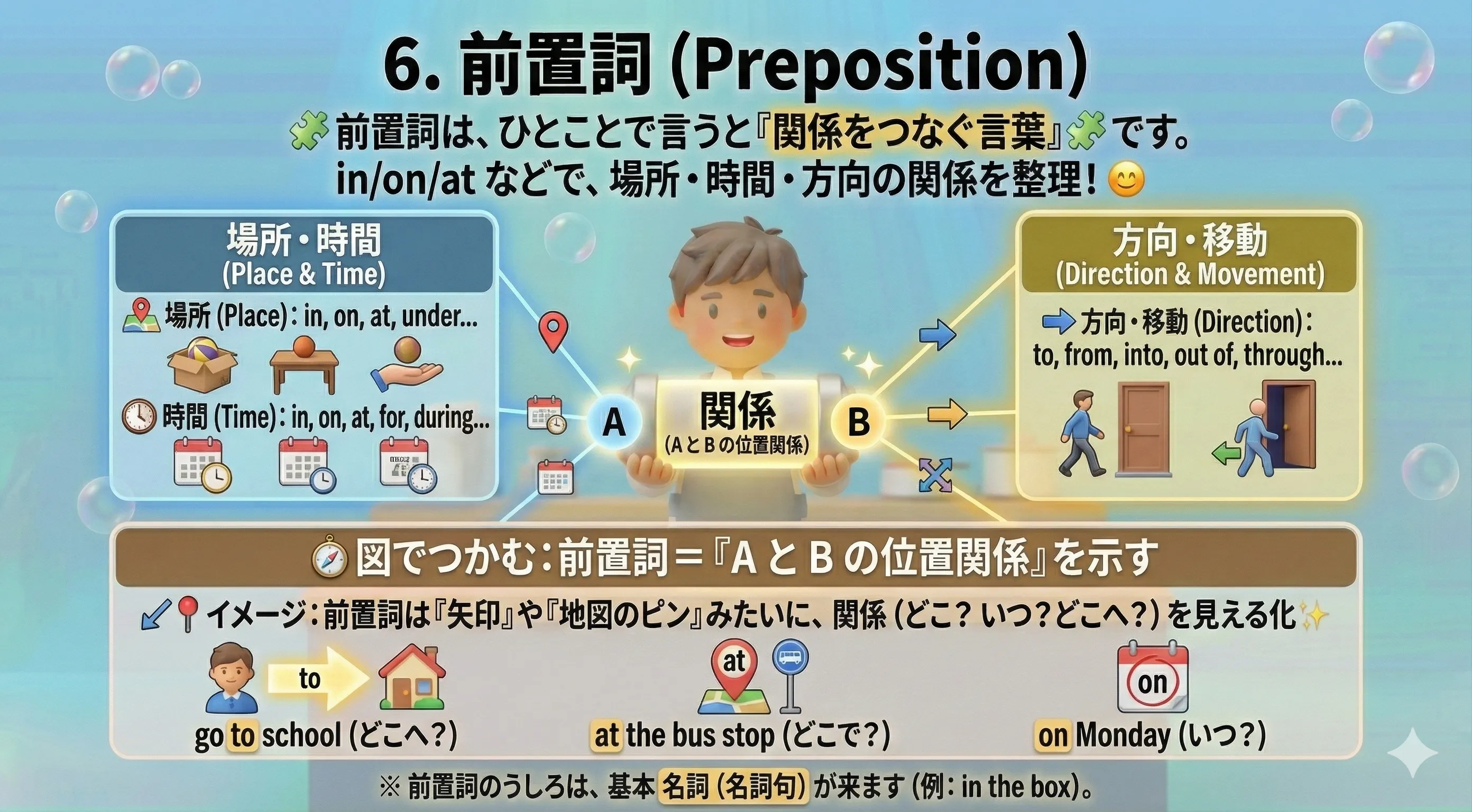 前置詞のイメージ図：in/on/at などで、場所・時間・方向の関係（中・上・点、〜の中で、〜へ）を示す