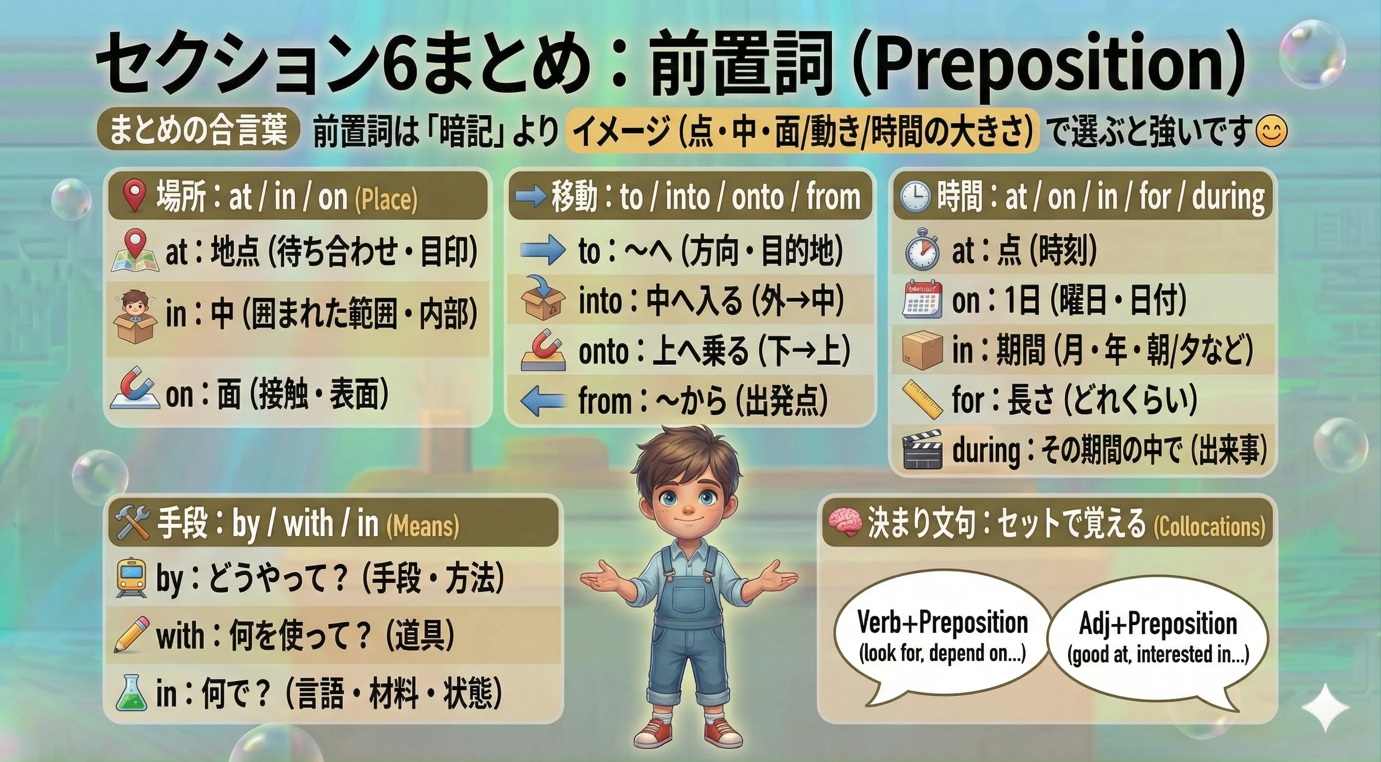 前置詞まとめ図：場所（at/in/on）・移動（to/into/onto/from）・時間（at/on/in/for/during）・手段（by/with/in）・コロケーションを1枚で整理