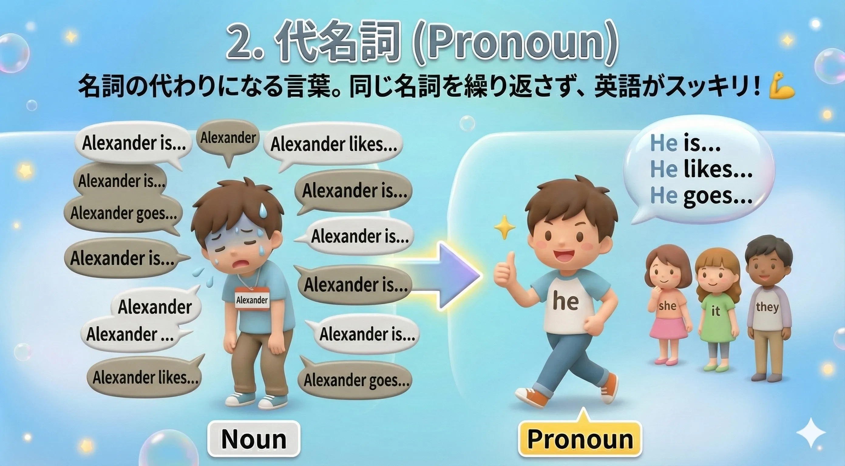 代名詞のイメージ図（名詞の代わり：he / she / it / they など）