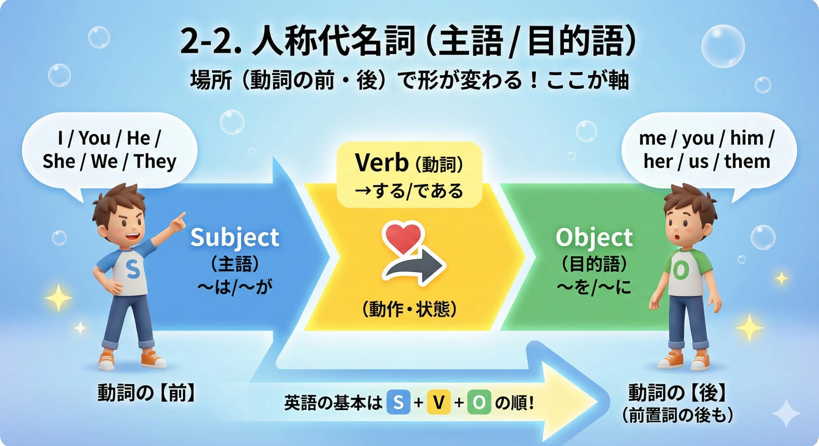 主語の代名詞と目的語の代名詞（I/me, he/him など）