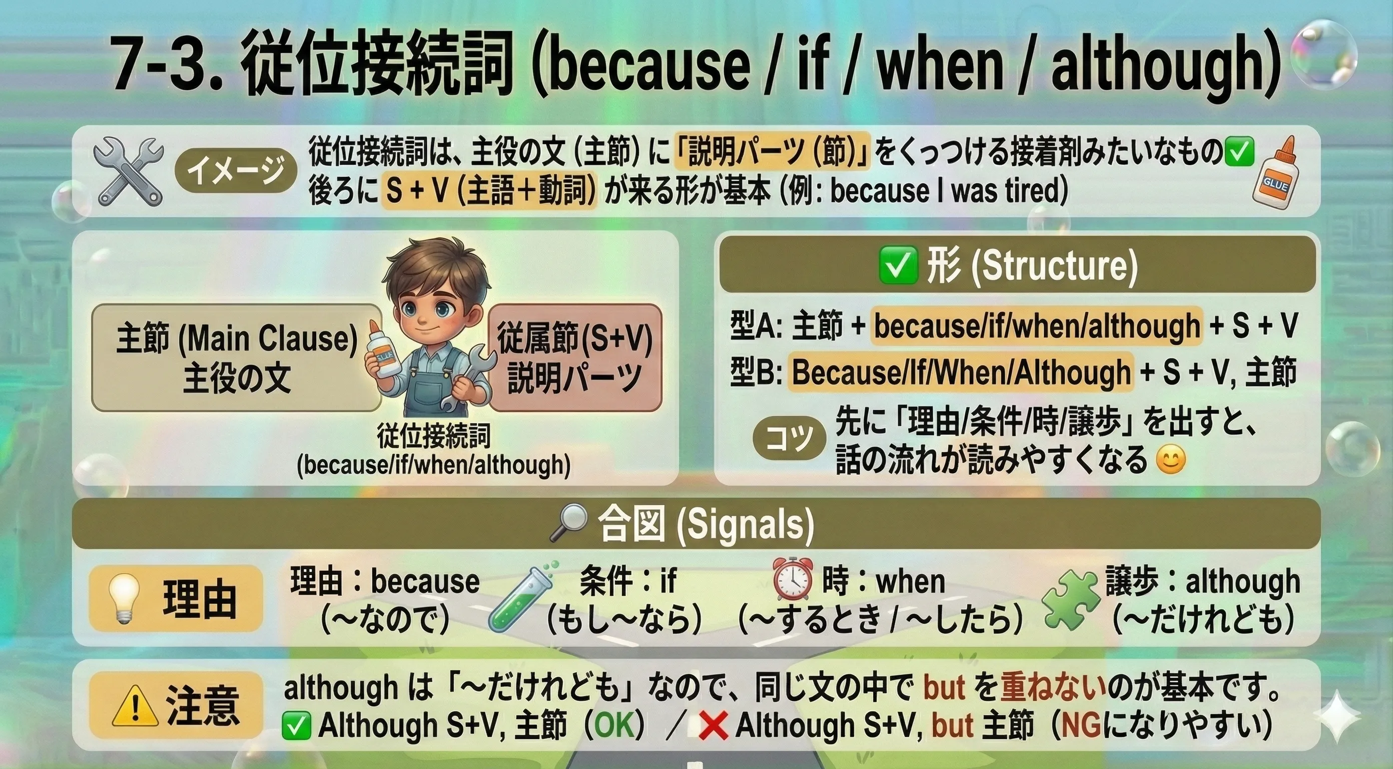 従位接続詞のイメージ：because/if/when/although が、主節に『理由・条件・時・譲歩』の節（S+V）をくっつけて文を強くする