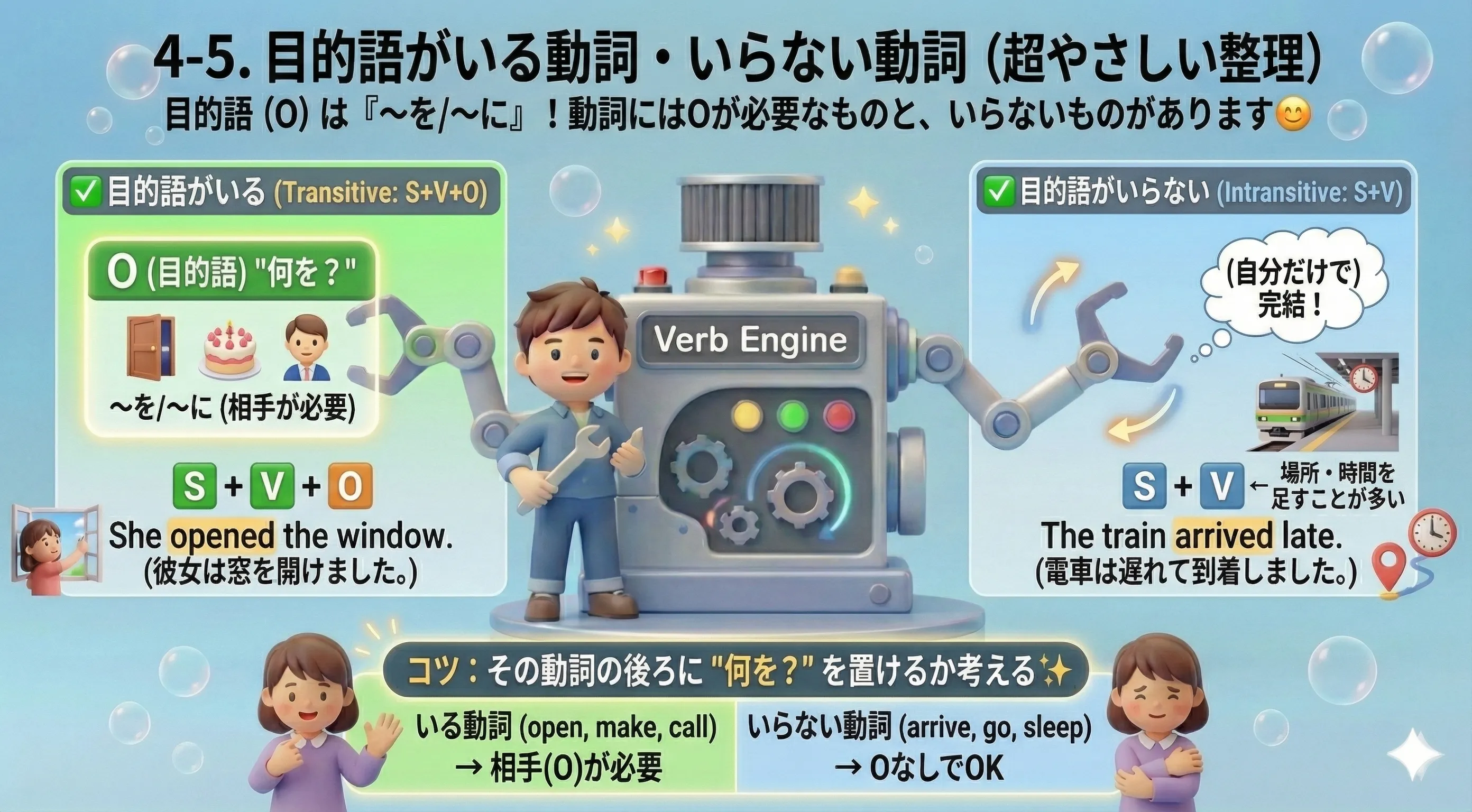 目的語がいる動詞（open the door）と、いらない動詞（arrive）を分けるイメージ