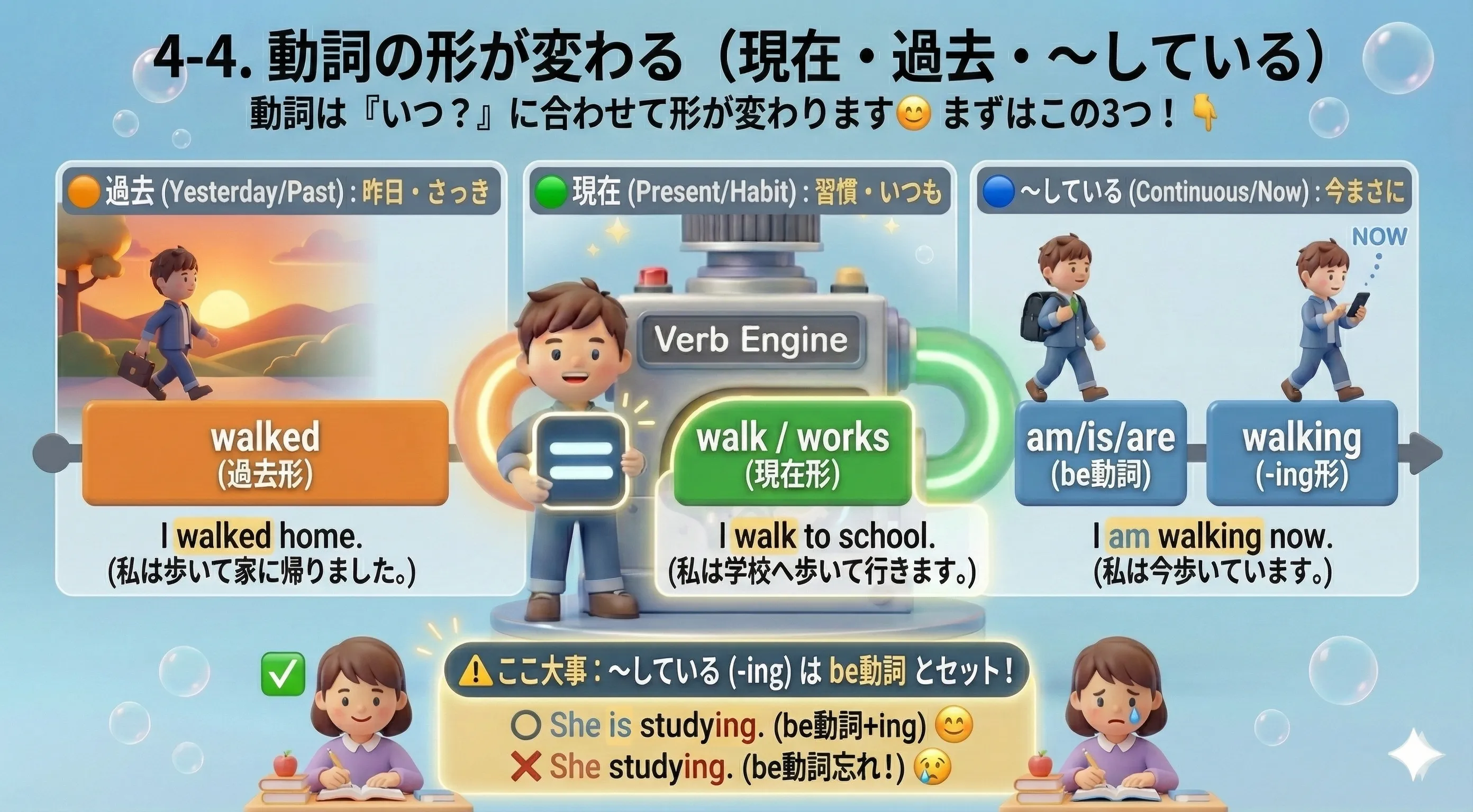 動詞の形は時で変わる：present（work）/ past（worked）/ -ing（working）